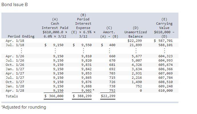 Need help with these ASAP. Thanks. Bond Issue B (B) (A) Period