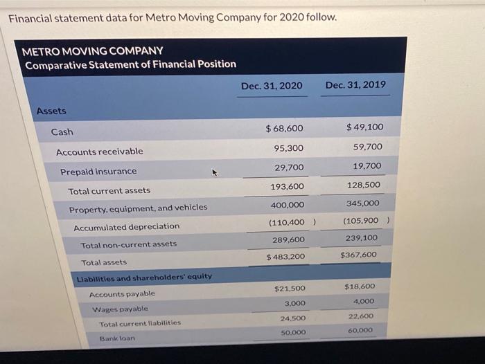 pls answer asap Financial statement data for Metro Moving Company for 2020