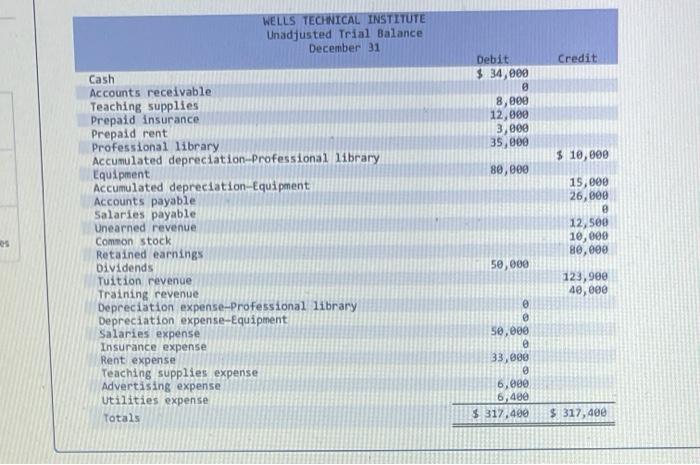 and financial statements LO P1. P2, P3, P4, P5 (The following information