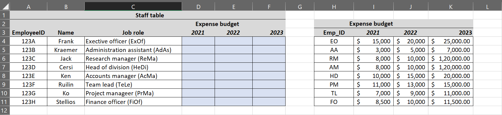 is "Executive officer The Staff table includes an EmployeeID, Name and Job
