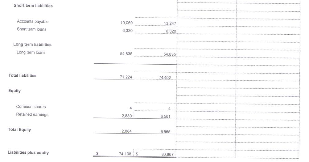 horizontal or gap analysis of the given Balance sheets below, and comment