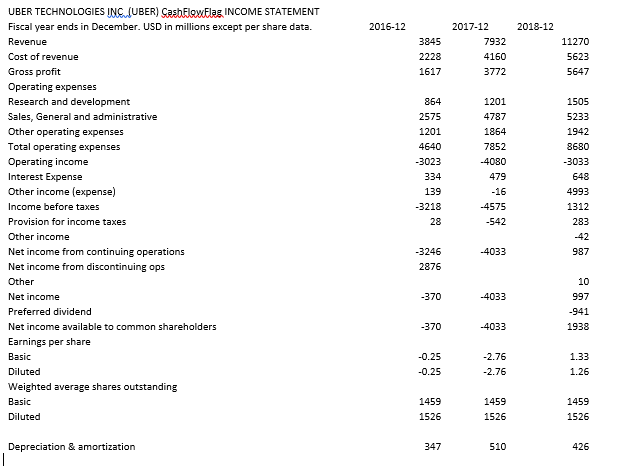 Please use the spreadsheet to answer the following questions about Uber Technologies