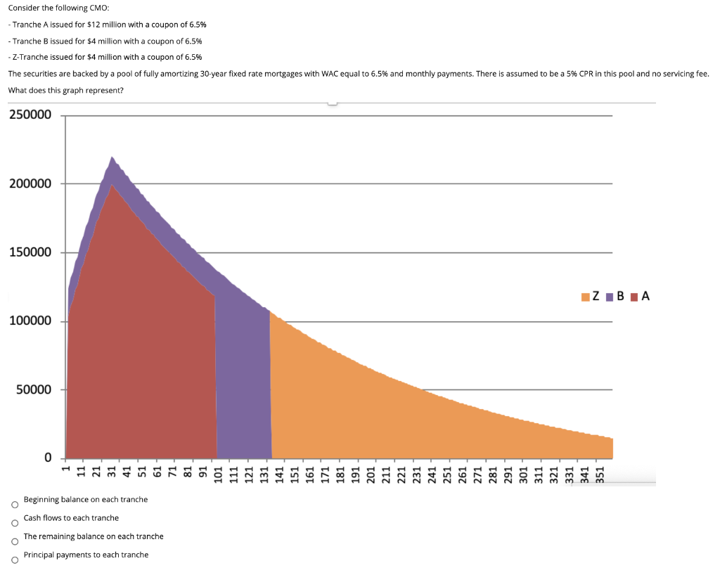  Consider the following CMO: - Tranche A issued for $12 million