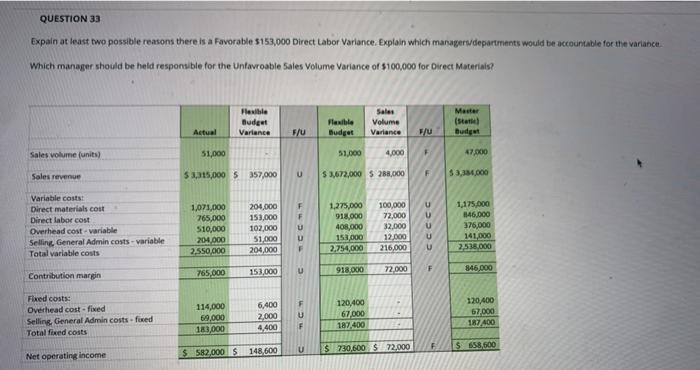  QUESTION 33 Expain at least two possible reasons there is a