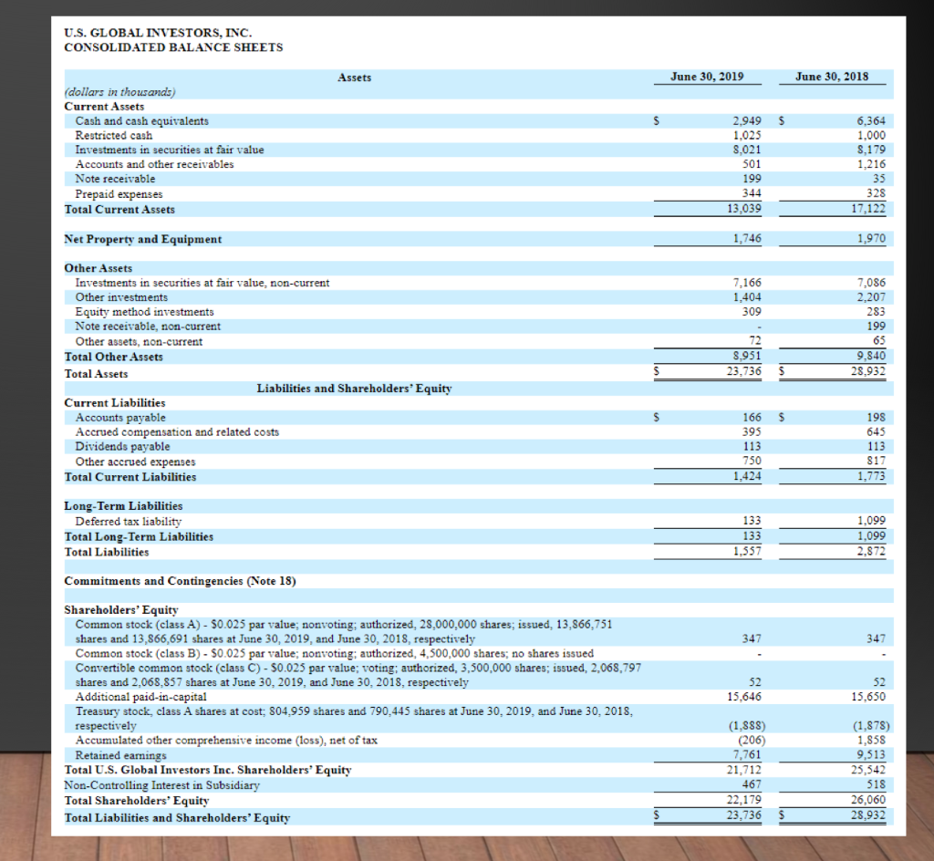 week? Why? Please share observations U.S. GLOBAL INVESTORS, INC. CONSOLIDATED STATEMENTS OF