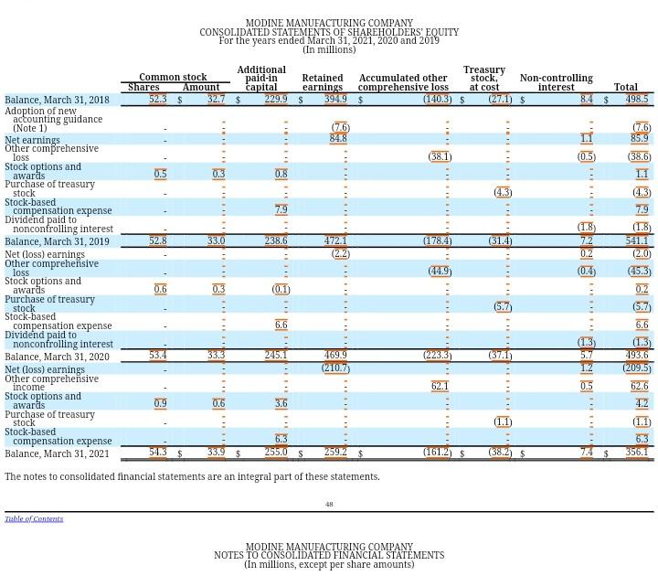 23, 1916 by its founder, Arthur B. Modine. Mr. Modine's "Turbotube" radiators