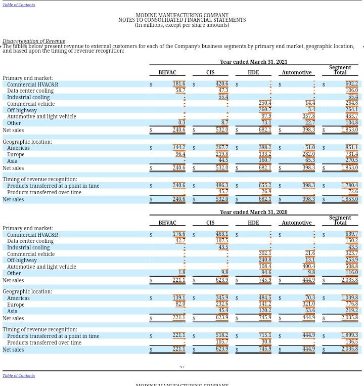 granted to of Modine today. more than 120 U.S. patents for his