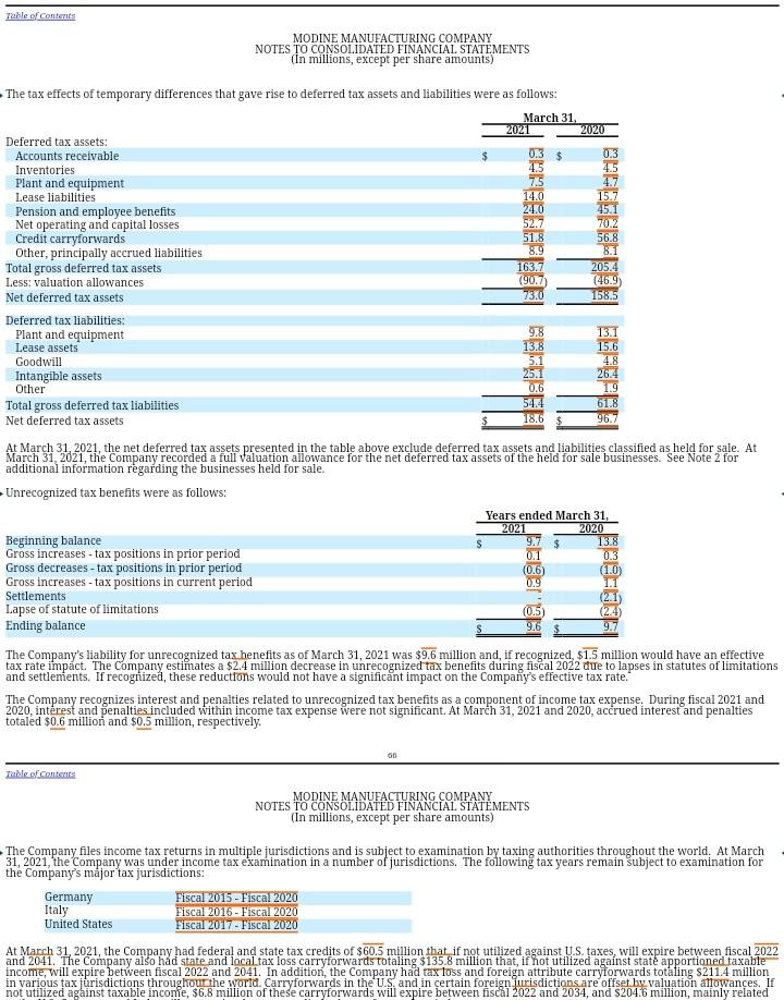 otherwise. Modine Manufacturing Company. Our fiscal year ends on March 31 and,
