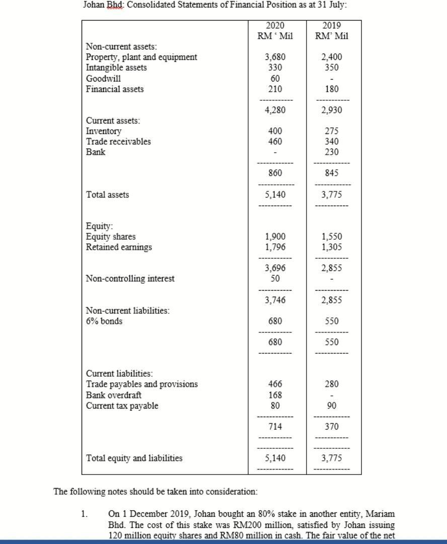 question. (Compulsory) [Total: 40 marks] Q1. Johan group's summarized consolidated financial statement