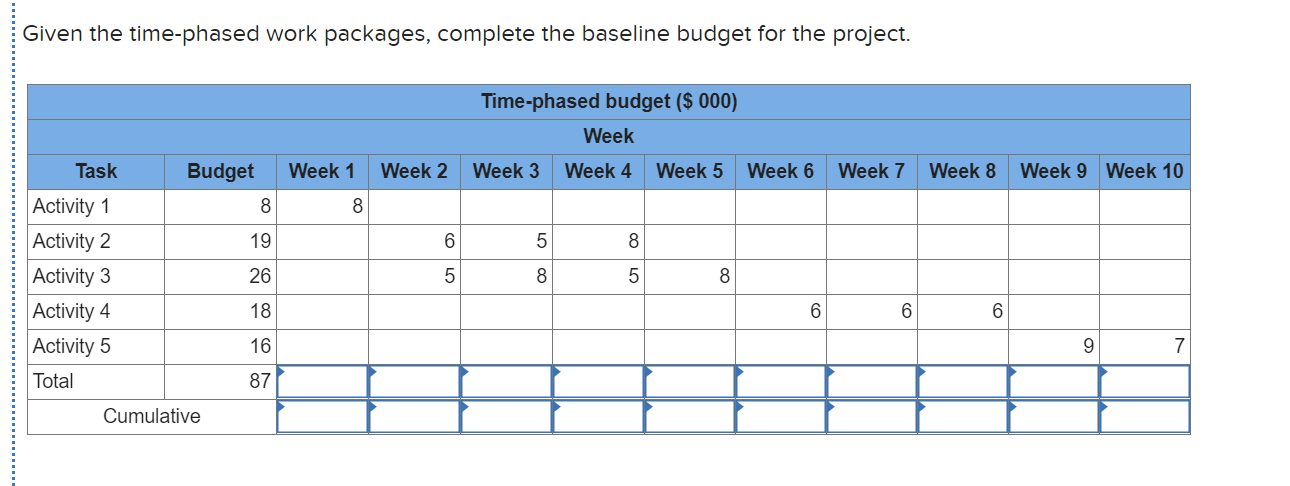 Given the time-phased work packages, complete the baseline budget for the