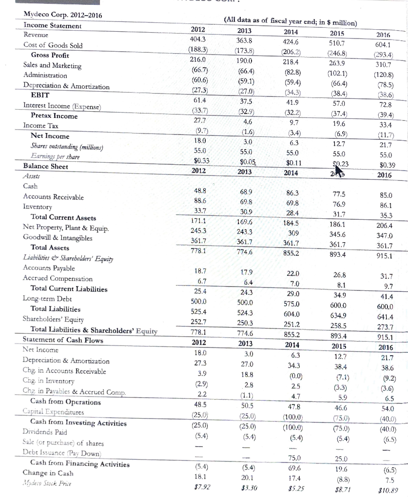 Attached Table 2.5 shows financial statement data and stock price data for