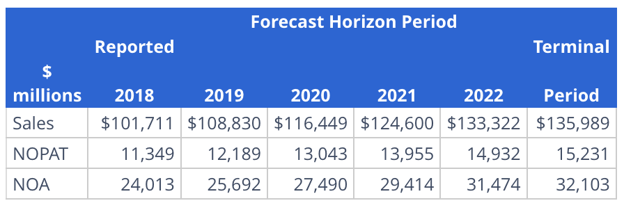 Estimating Share Value Using the DCF Model Following are forecasts of Home