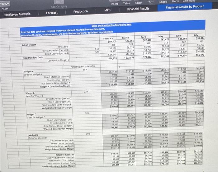 required to break even Based on your results, what is the total