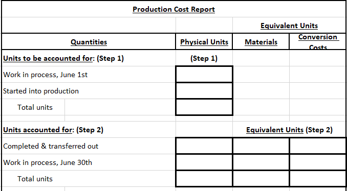 the Process Cost System and the Average Costing Method. Materials and Conversion