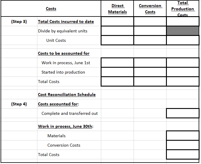 costs are added evenly throughout the process. The following production data are