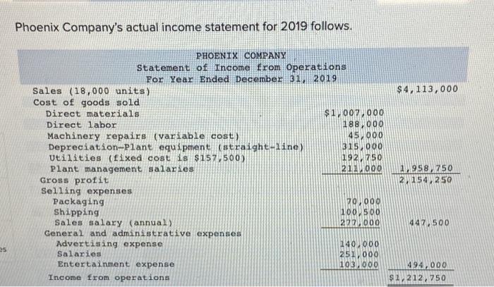 LO P1, P2, A1 Phoenix Company's 2019 master budget included the following