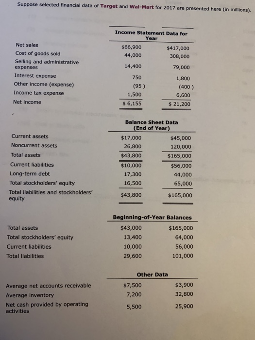  suppose selected financial data target and Wal-mart for 2017 are presented