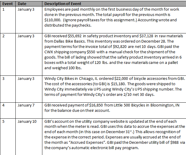 Please help with the adjusted journal entries Event 1 Date January 3
