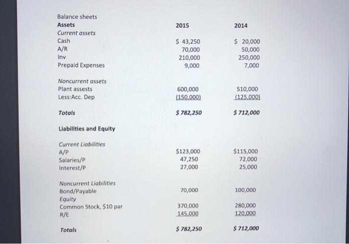 following financial statements about DANIEL Co. for the current year 2015 $1,255,250