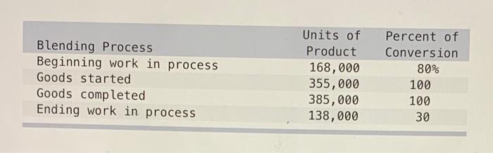  Blending Process Beginning work in process Goods started Goods completed Ending