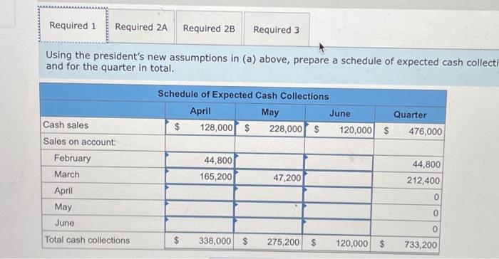 The company usually has to borrow money during this quarter to support