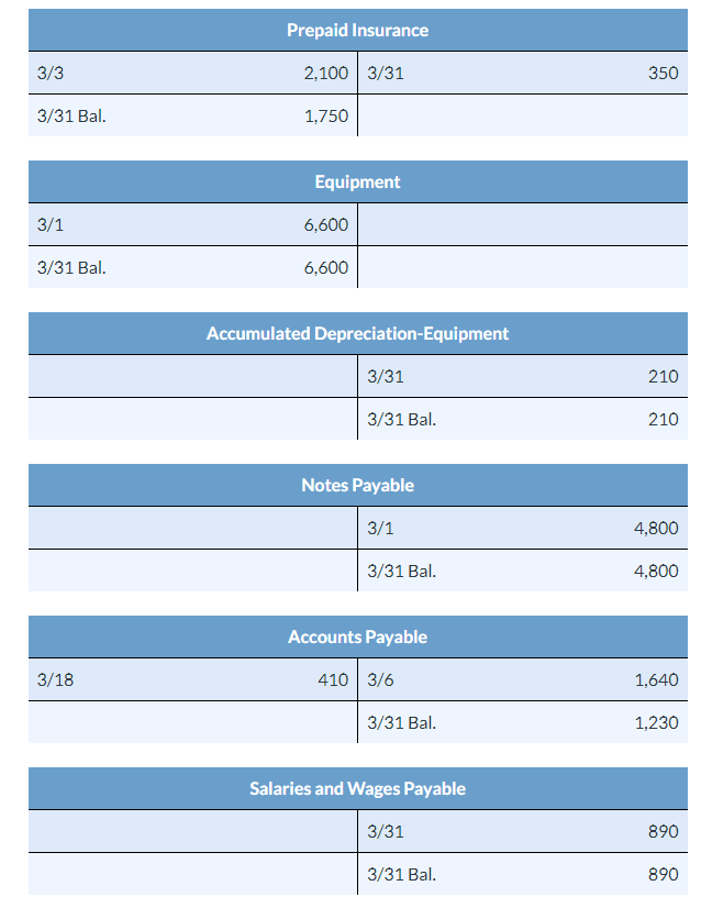Mar. 2 Prepaid Rent 1200 Cash 120C Mar. 3 Prepaid Insurance 2100