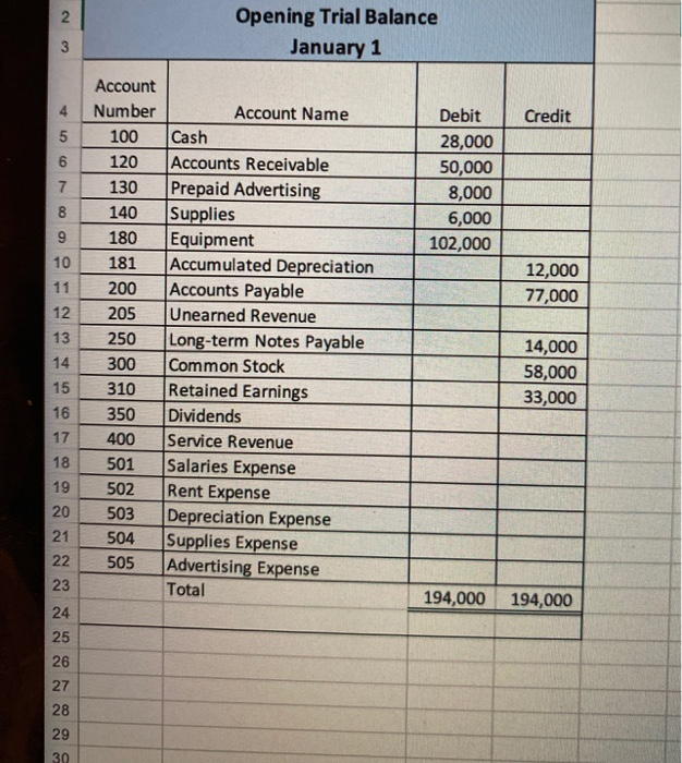 Jan 25 Jan 28 Description Paid January rent of $4,000. Performed $28,000