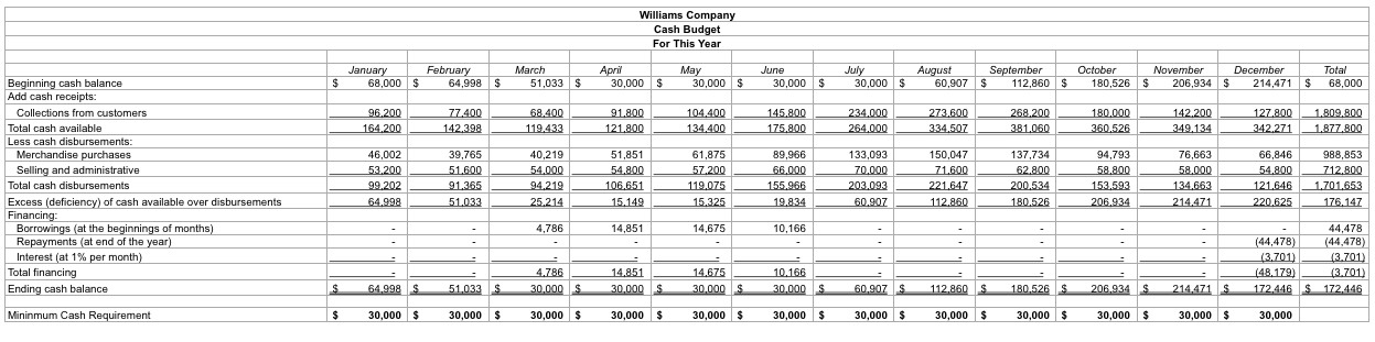 chief financial officer (CFO) would like your assistance in creating data visualizations