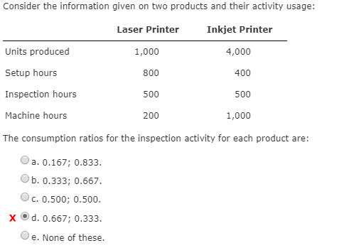  Consider the information given on two products and their activity usage: