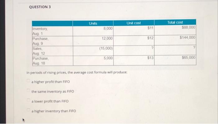 of inventory in August: Units Unit cost Total cost $88,000 8,000 $11