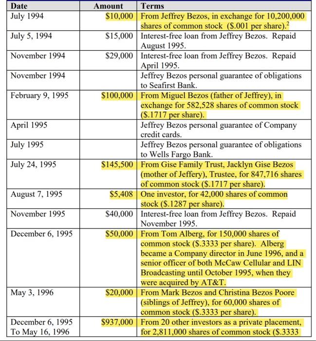 financial statements in Exhibit 2. 2. Identify the financing stages using Exhibit