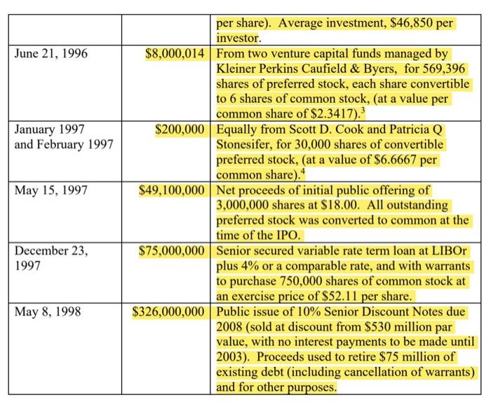1. 3. Estimate the valuation of Amazon through its financing stages. Date