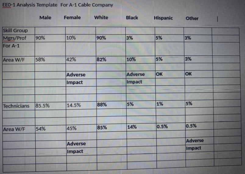Perform an EO analysis on two skill groups for A-1 Cable Company.