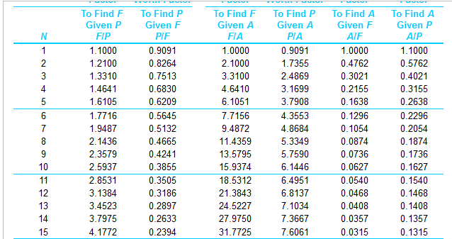 Ridge is evaluating three mutually exclusive landscaping plans for refurbishing a public