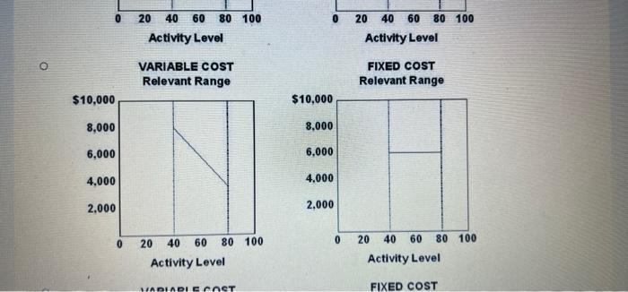 of capacity. At 40% of capacity a variable cost is $4,000 anda