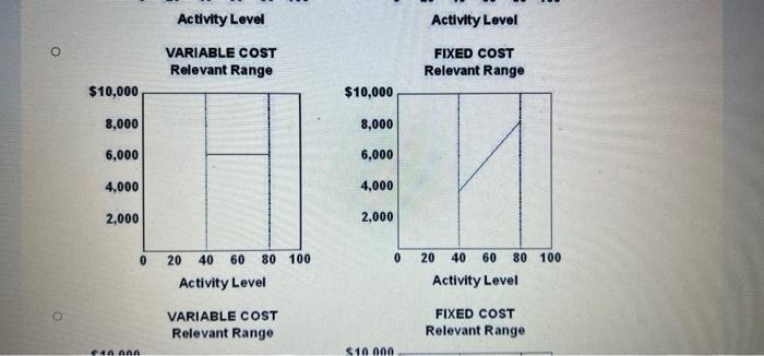 fixed cost is $6,000. Diagram the behaviour of each cost within the