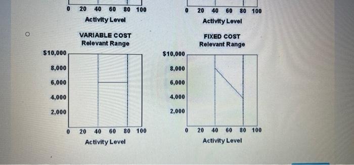 relevant range assuming the behaviour is linear VARIABLE COST Relevant Range FIXED
