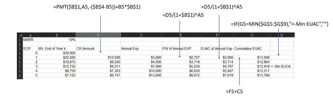 How much would MARR change when the Min EUCA changes from Year