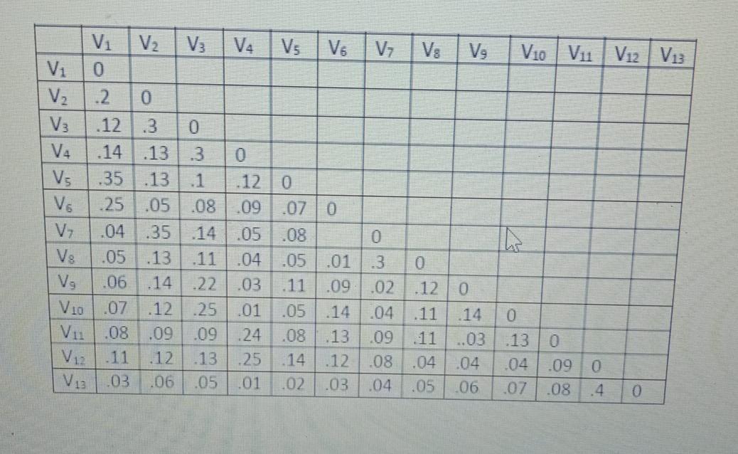 Suppose we have 12 documents and the dissimilarity index between each of