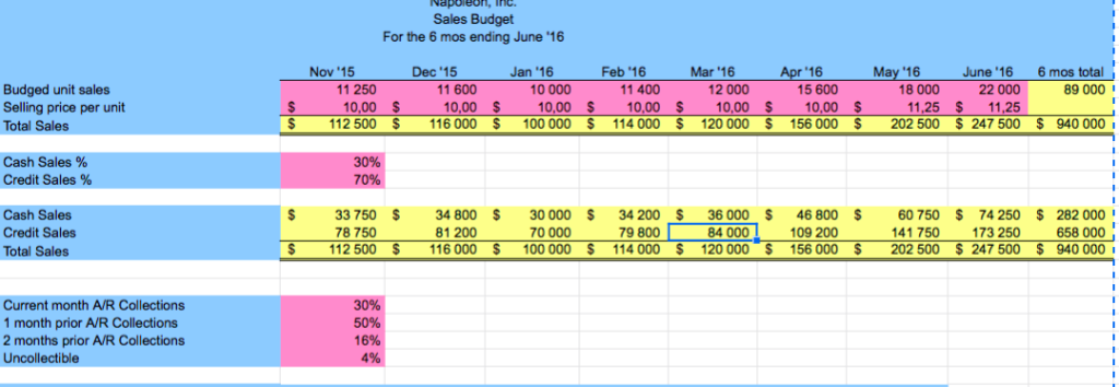 Please help with answering the following questions based on the completed budget