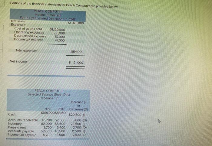  Portions of the financial statements for Peach Computer are provided below