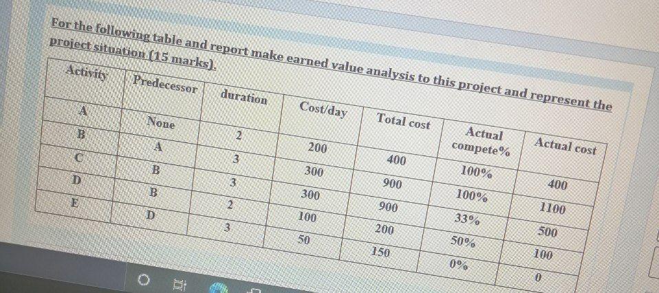  For the following table and report make earned value analysis to