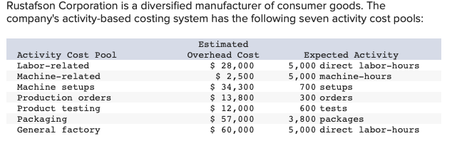1. Compute the activity rate for each activity cost pool 2.