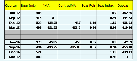 In a multiplicative Decomposition model for a quarterly time series, the seasonal