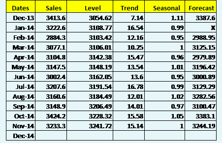 indexes are 1.40 (December), 1.05 (March), 0.65 (June), and 0.80 (September). If