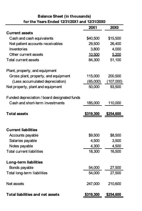 Using the provided Balance Sheet, Statement of Operations and benchmarks, please perform