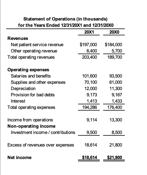 the following for ABC Community Hospital, a 190-bed acute care facility, for