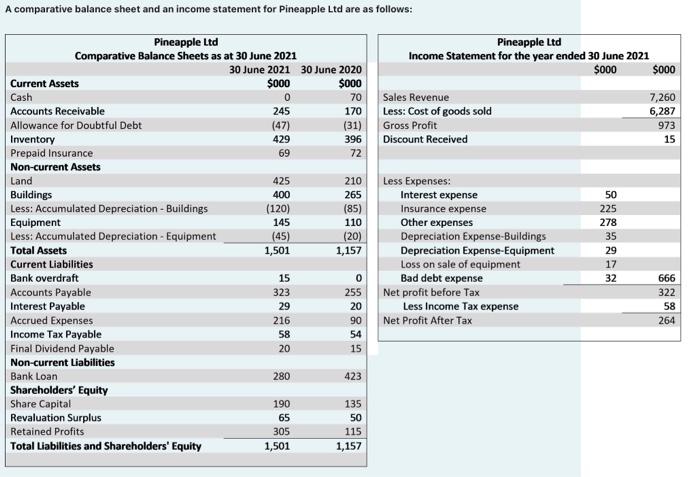  A comparative balance sheet and an income statement for Pineapple Ltd