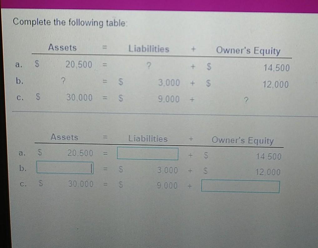 Complete the following table: Assets Liabilities + a. 20,500 + 5
