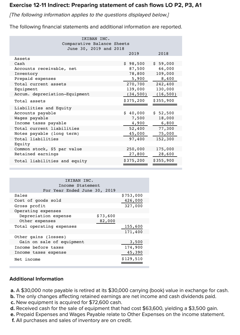  Exercise 12-11 Indirect: Preparing statement of cash flows LO P2, P3,